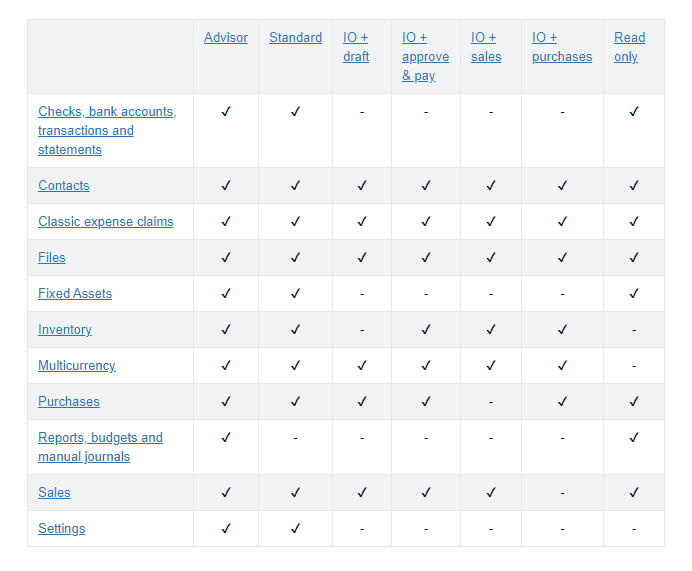 User 2 User Roles in Xero